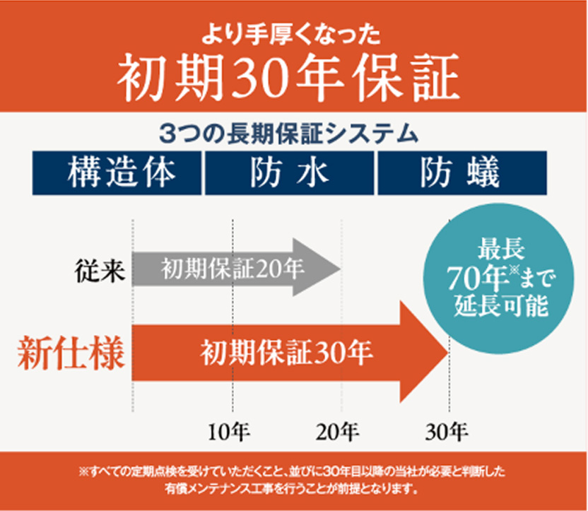 より手厚くなった初期30年保証