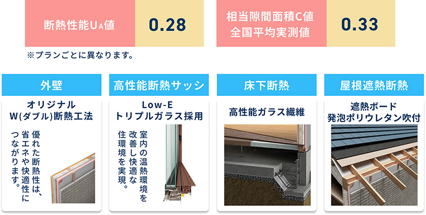 断熱性能U A値：0.28　相当隙間面積C値全国平均実測値：0.33　【外壁】オリジナルW(ダブル)断熱工法　【高性能断熱サッシ】Low-Eトリプルガラス採用　【床下断熱】高性能ガラス繊維　【屋根遮熱断熱】遮熱ボード発泡ポリウレタン吹付