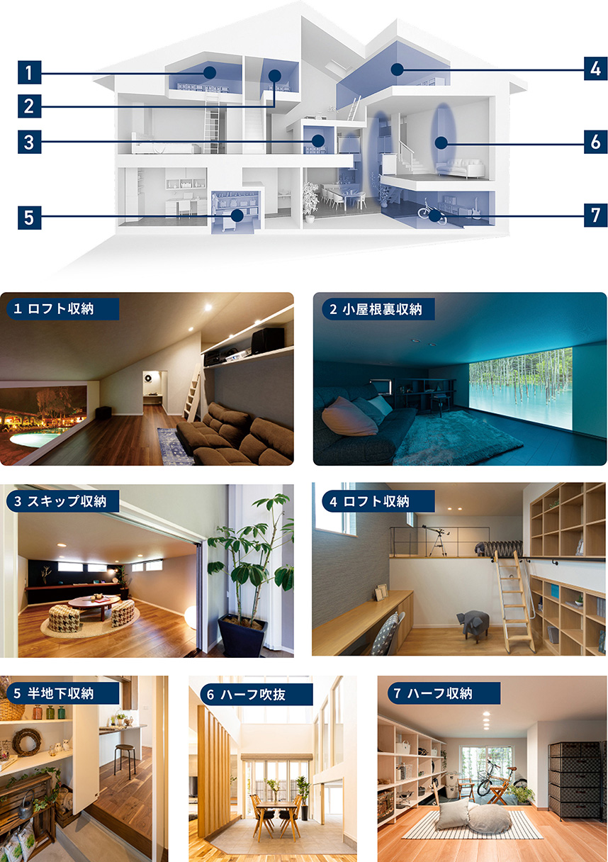 1.ロフト収納　2.小屋根裏収納　3.スキップ収納　4.ロフト収納　5.半地下収納　6.ハーフ吹抜　7.ハーフ収納