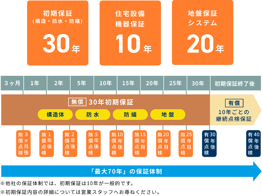 初期保証(構造・防水・防蟻)：30年　住宅設備機器保証：10年　地盤保証システム：20年