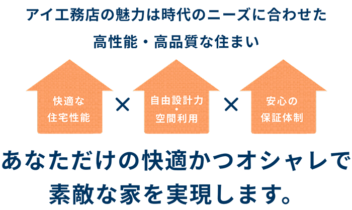 アイ工務店の魅力は時代のニーズに合わせた高性能・高品質な住まい。「快適な住宅性能」「自由設計力・空間利用」「安心の保証体制」あなただけの快適かつオシャレで素敵な家を実現します。