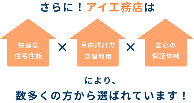 さらに！アイ工務店は「快適な住宅性能」「自由設計力・空間利用」「安心の保証体制」により、数多くの方から選ばれています！