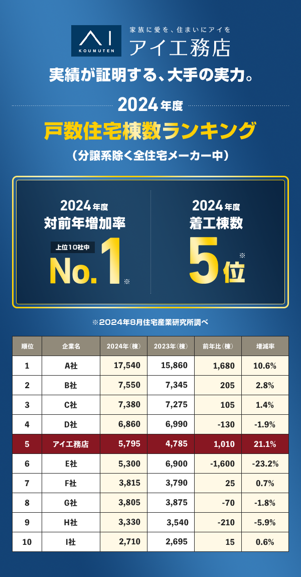 2023年度 戸数住宅棟数ランキング 対前年増加率NO1 表ランキング