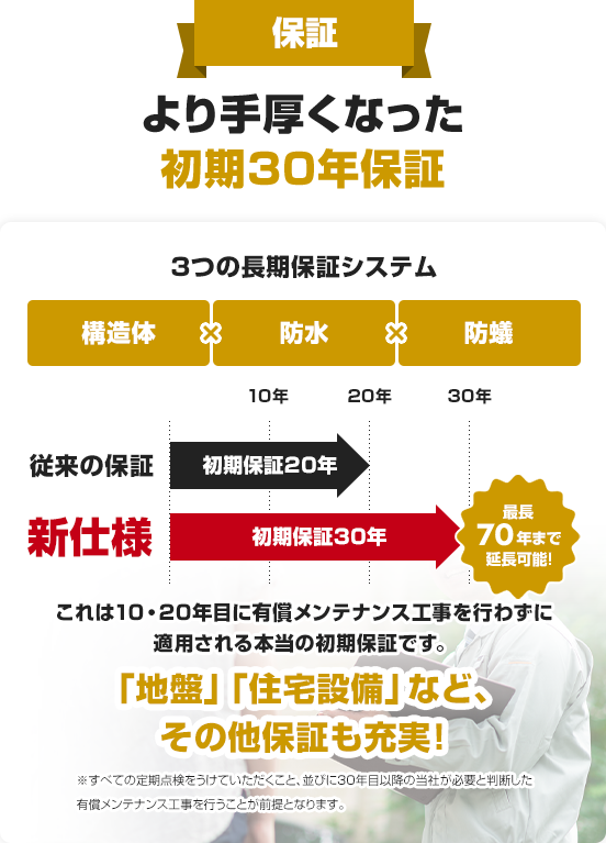 より手厚くなった初期30年保証 3つの長期保証システム