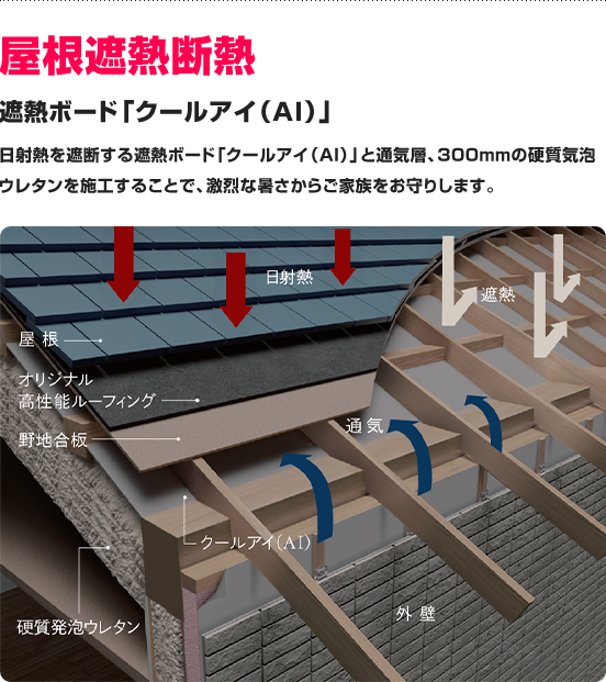 屋根遮熱断熱 遮熱ボード「クールアイ（AI）」日射熱を遮断する遮熱ボード「クールアイ（AI）」と通気層、300mmの硬質気泡ウレタンを施工することで、激烈な暑さからご家族をお守りします。