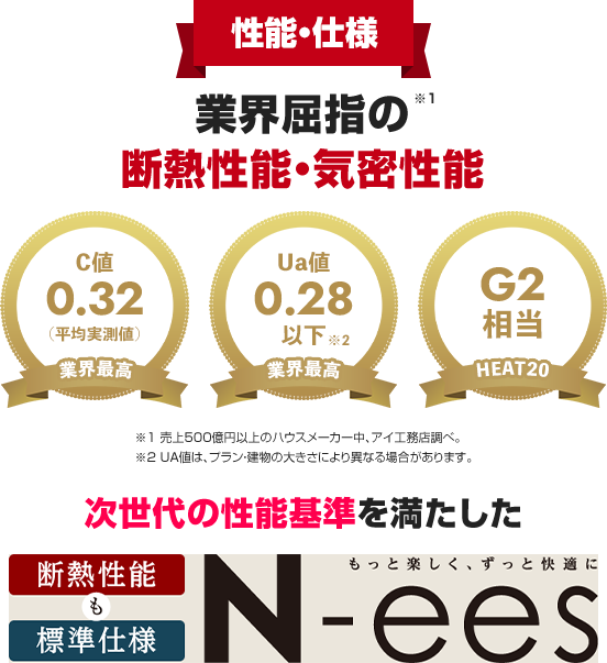 性能・仕様 業界屈指の断熱性能・気密性能 次世代の性能基準を満たした